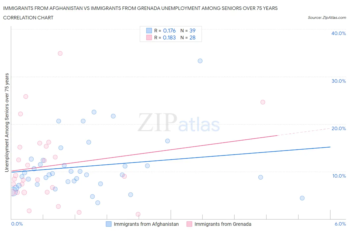 Immigrants from Afghanistan vs Immigrants from Grenada Unemployment Among Seniors over 75 years