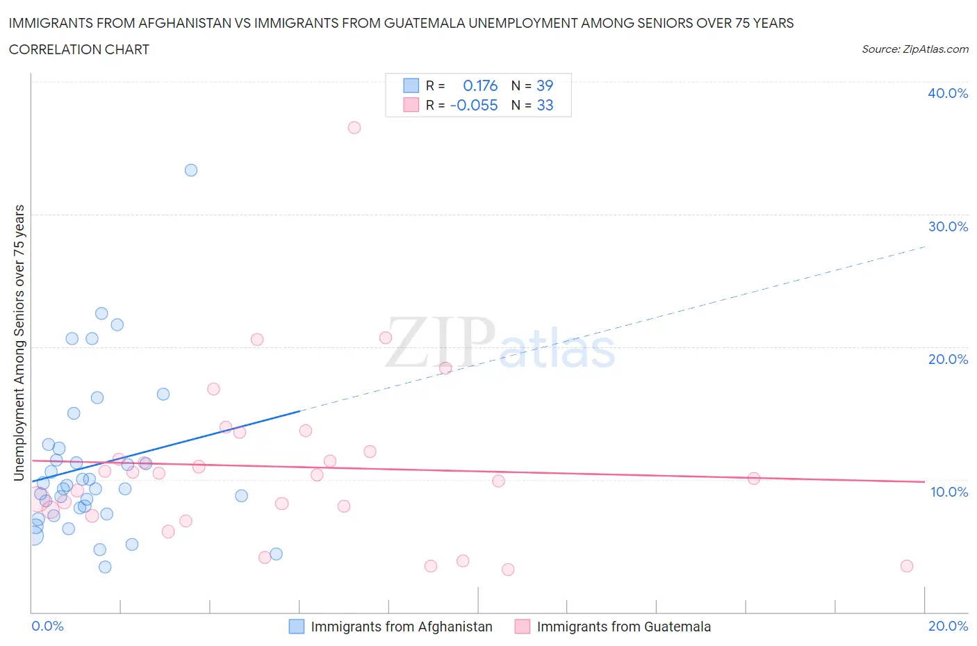 Immigrants from Afghanistan vs Immigrants from Guatemala Unemployment Among Seniors over 75 years