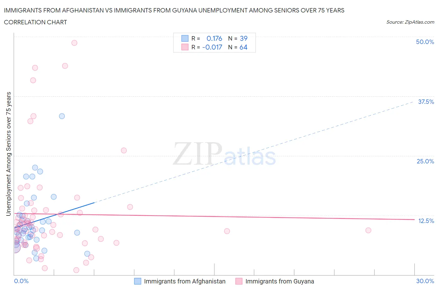 Immigrants from Afghanistan vs Immigrants from Guyana Unemployment Among Seniors over 75 years