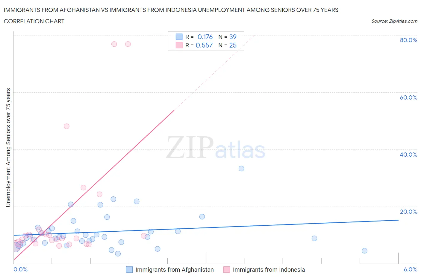 Immigrants from Afghanistan vs Immigrants from Indonesia Unemployment Among Seniors over 75 years