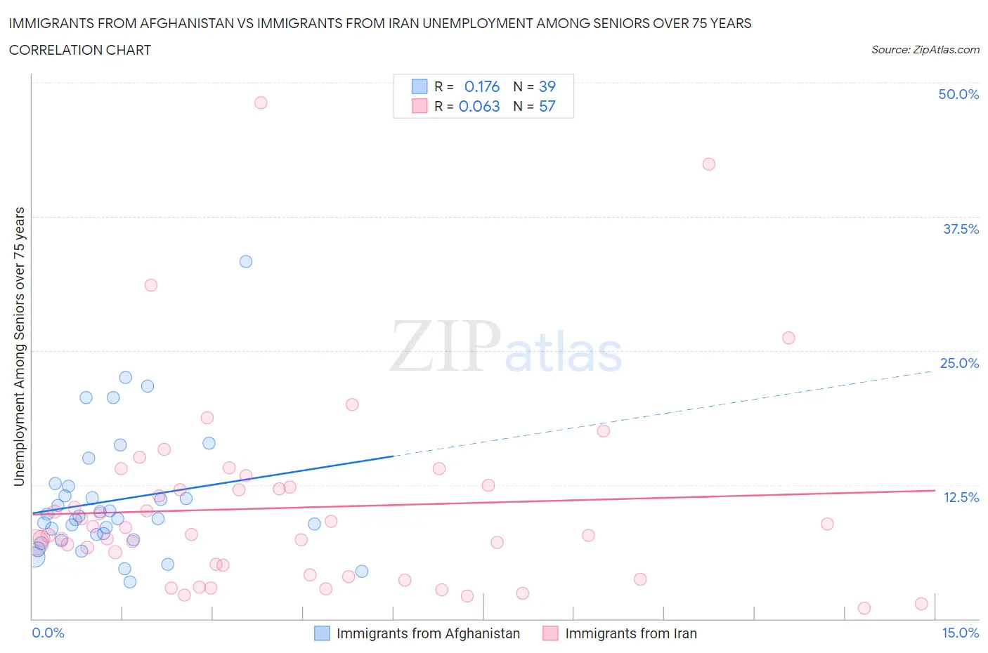 Immigrants from Afghanistan vs Immigrants from Iran Unemployment Among Seniors over 75 years
