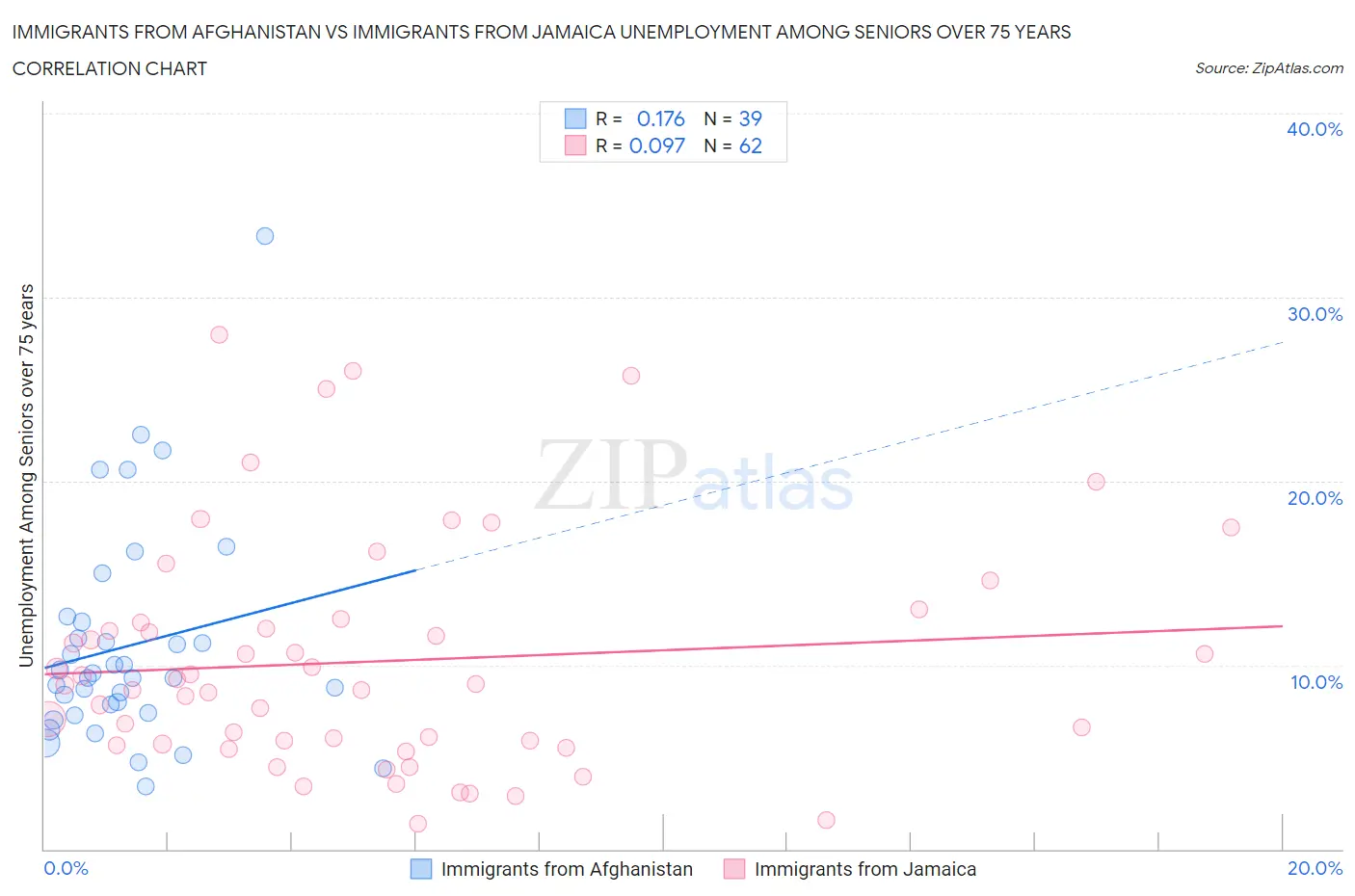 Immigrants from Afghanistan vs Immigrants from Jamaica Unemployment Among Seniors over 75 years