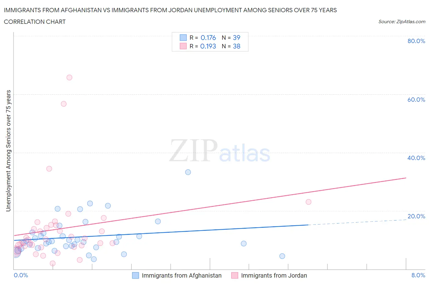 Immigrants from Afghanistan vs Immigrants from Jordan Unemployment Among Seniors over 75 years