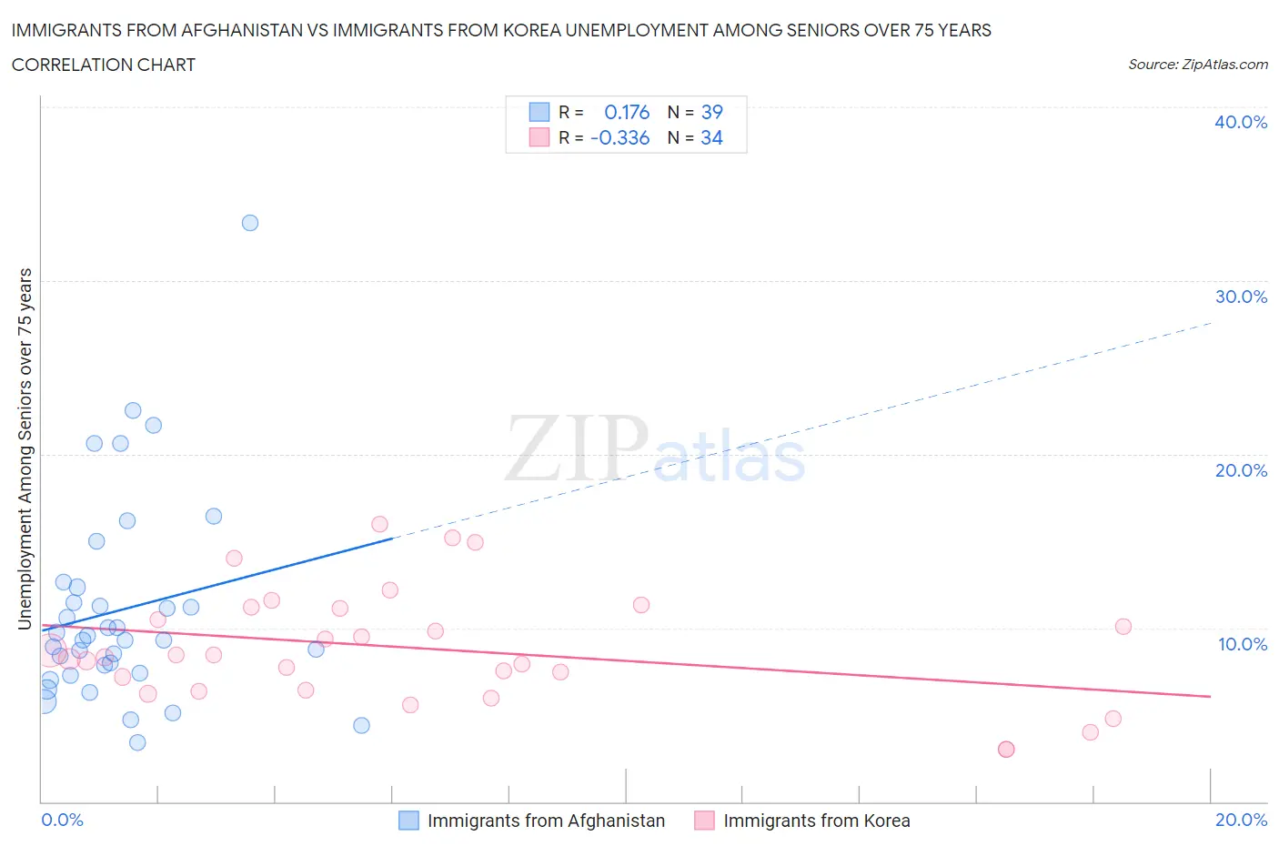 Immigrants from Afghanistan vs Immigrants from Korea Unemployment Among Seniors over 75 years