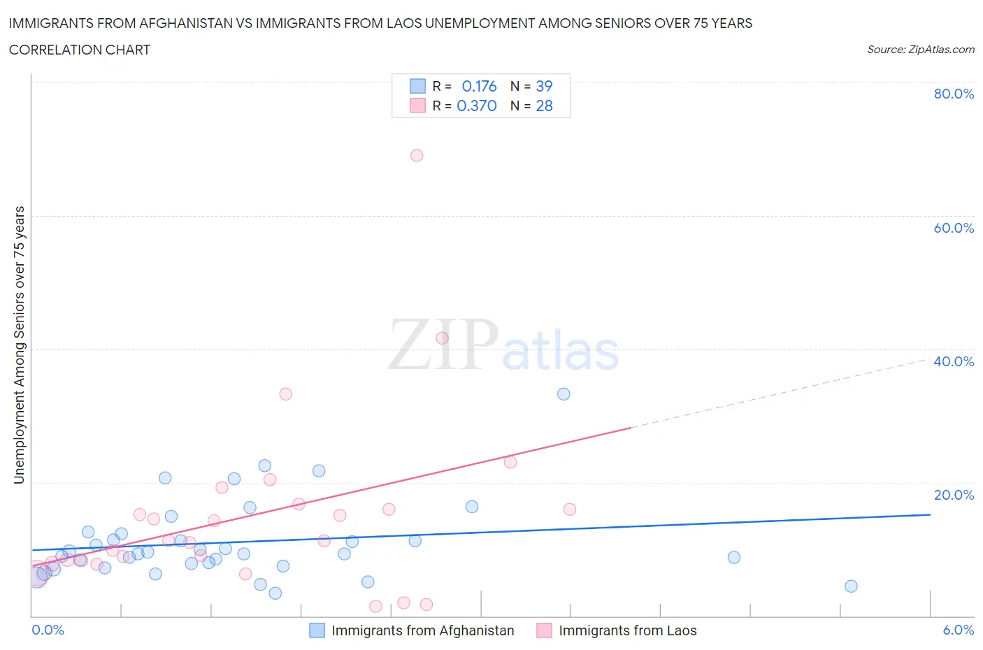 Immigrants from Afghanistan vs Immigrants from Laos Unemployment Among Seniors over 75 years