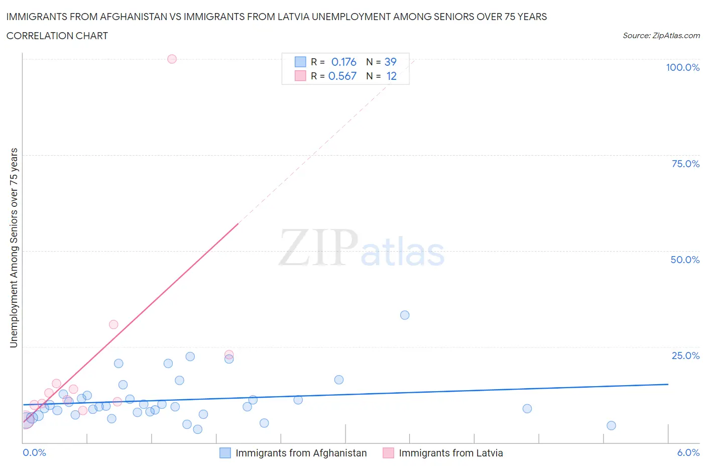 Immigrants from Afghanistan vs Immigrants from Latvia Unemployment Among Seniors over 75 years
