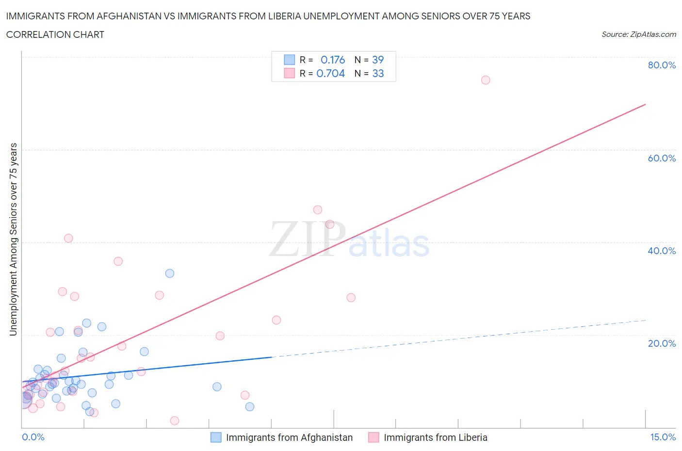 Immigrants from Afghanistan vs Immigrants from Liberia Unemployment Among Seniors over 75 years