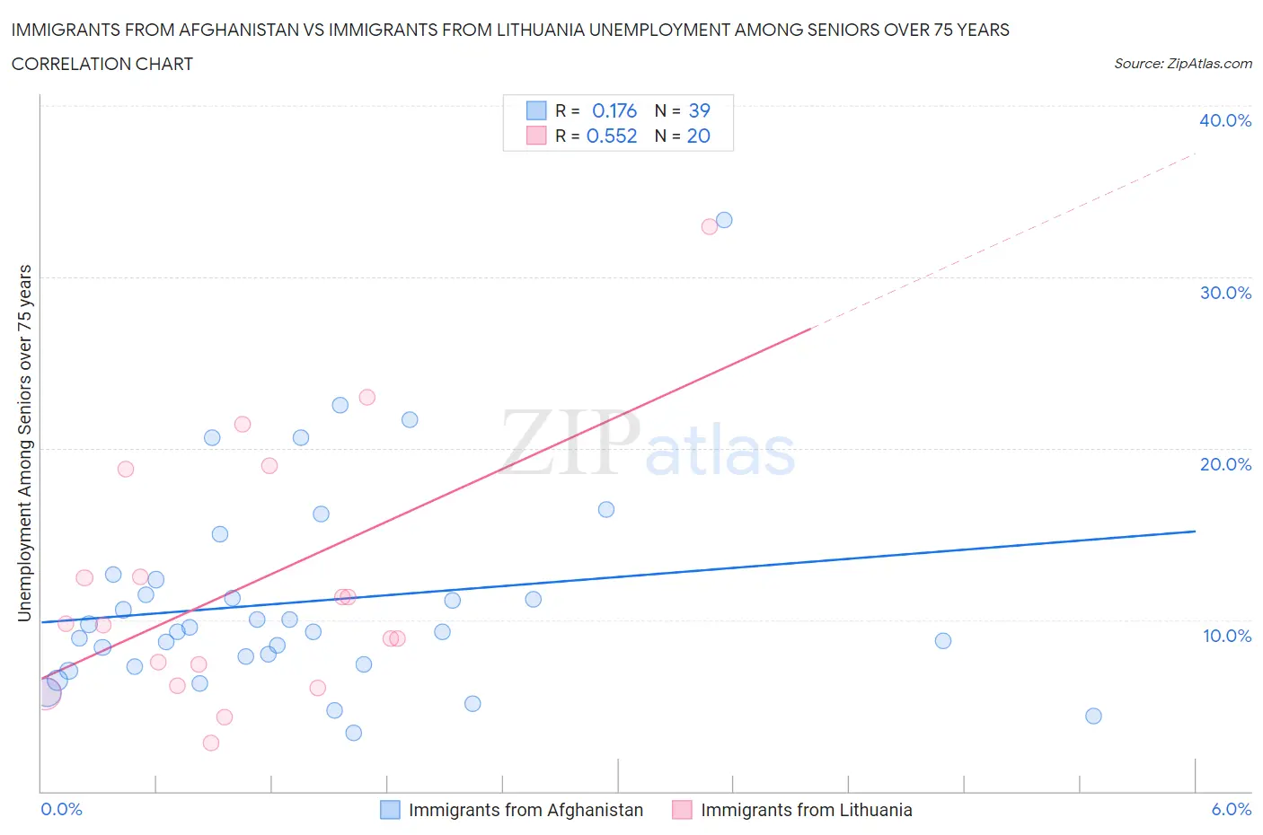 Immigrants from Afghanistan vs Immigrants from Lithuania Unemployment Among Seniors over 75 years