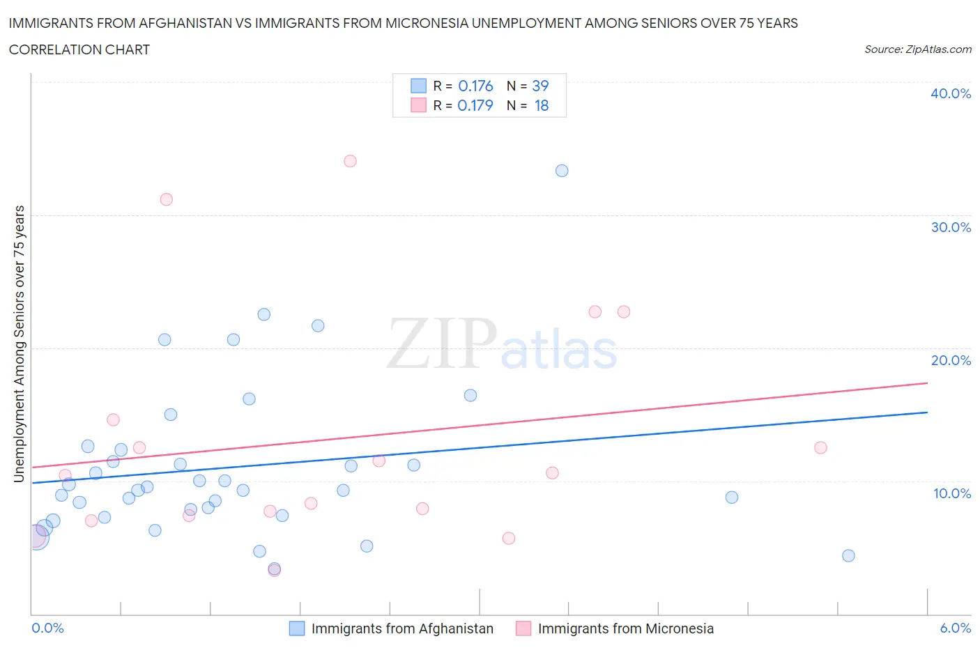 Immigrants from Afghanistan vs Immigrants from Micronesia Unemployment Among Seniors over 75 years