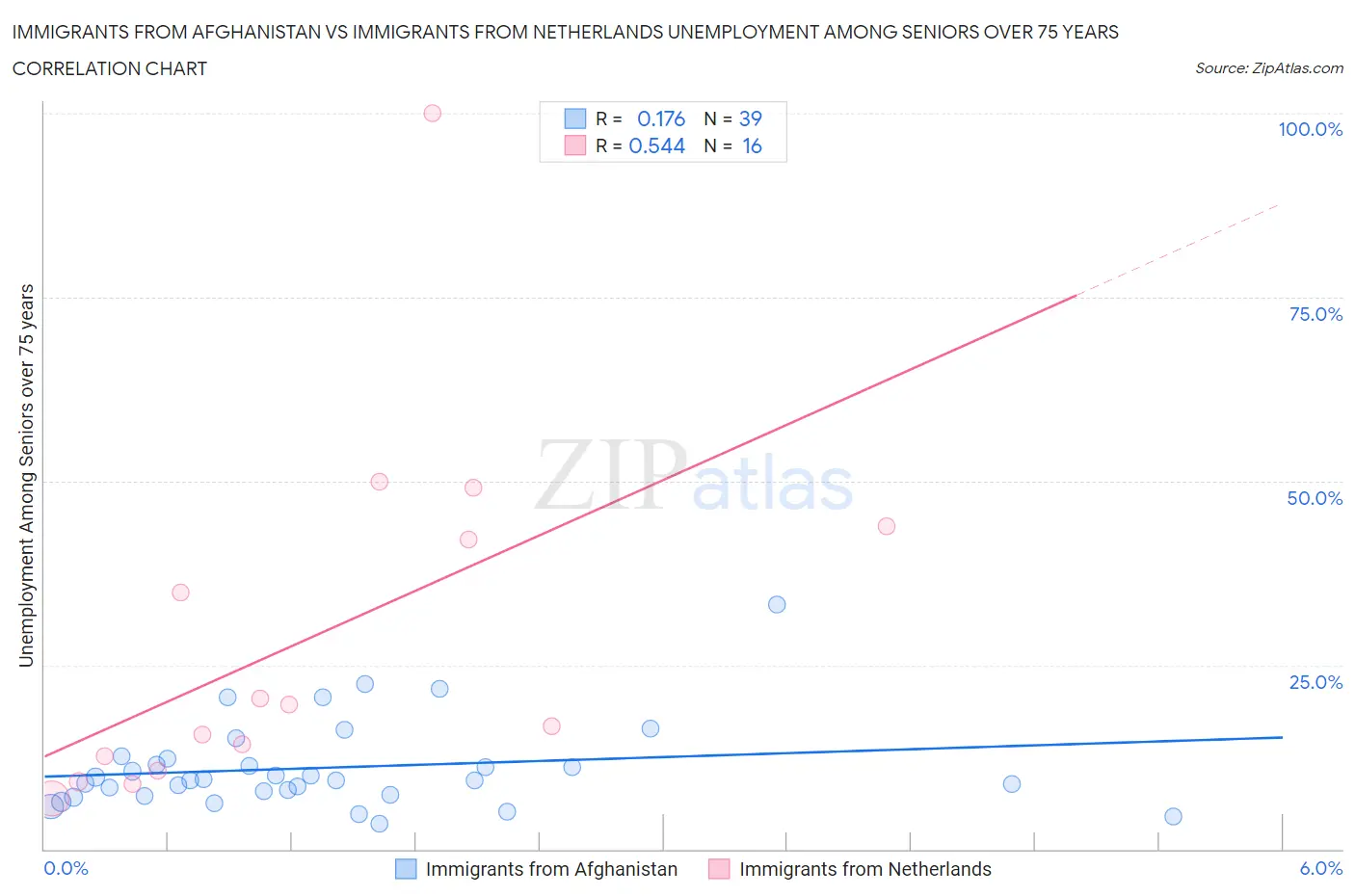 Immigrants from Afghanistan vs Immigrants from Netherlands Unemployment Among Seniors over 75 years
