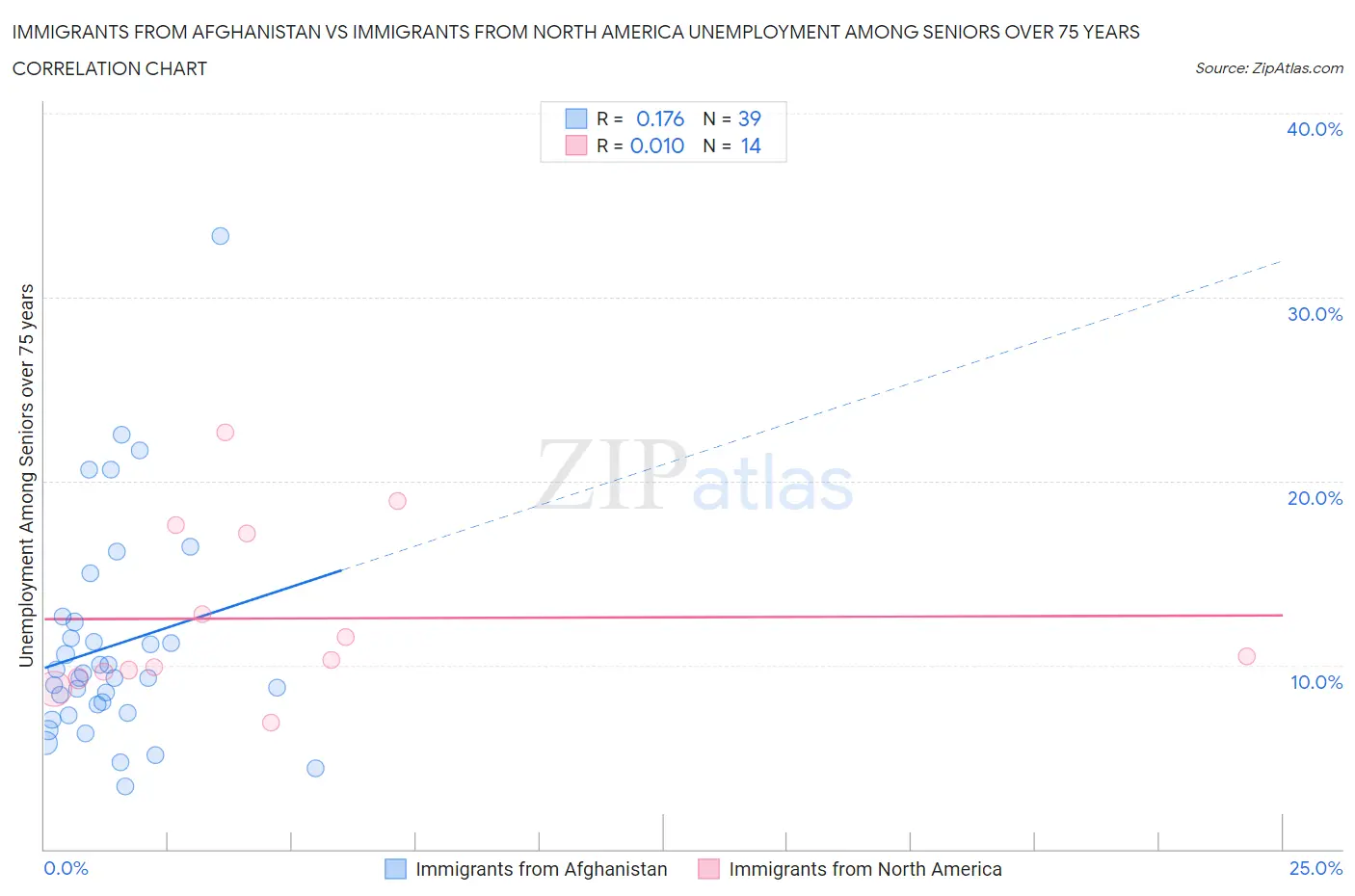 Immigrants from Afghanistan vs Immigrants from North America Unemployment Among Seniors over 75 years