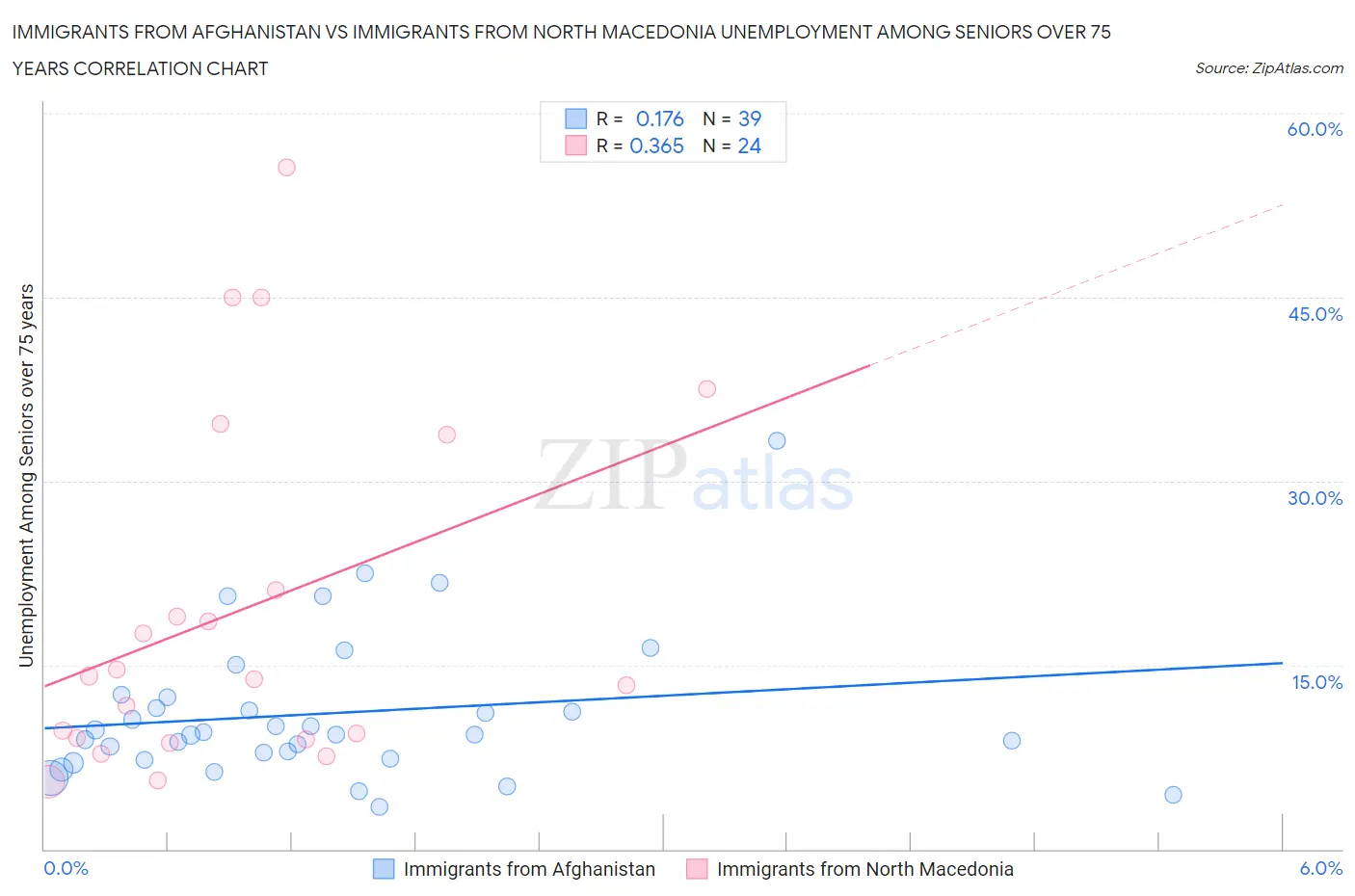 Immigrants from Afghanistan vs Immigrants from North Macedonia Unemployment Among Seniors over 75 years