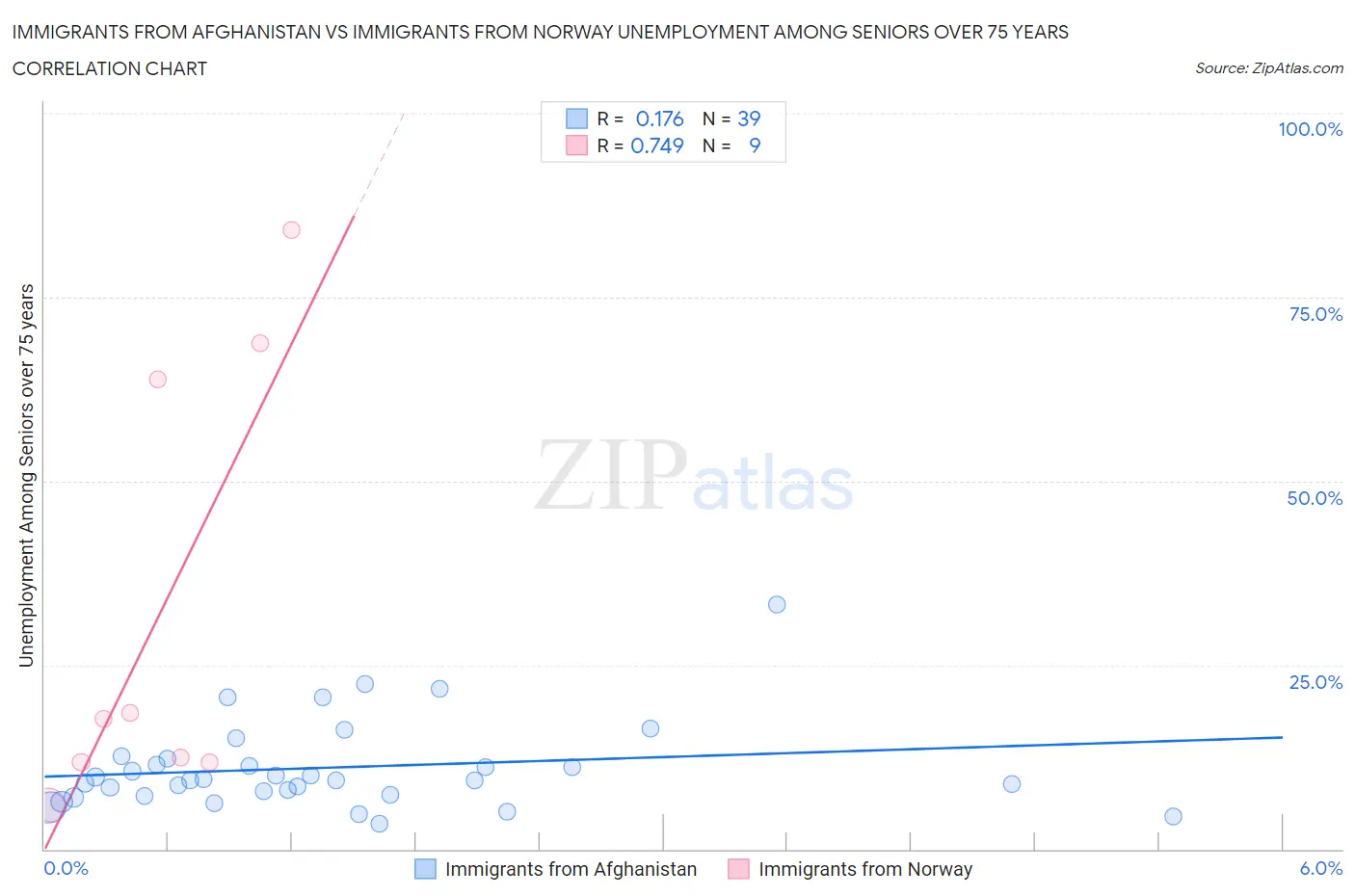 Immigrants from Afghanistan vs Immigrants from Norway Unemployment Among Seniors over 75 years