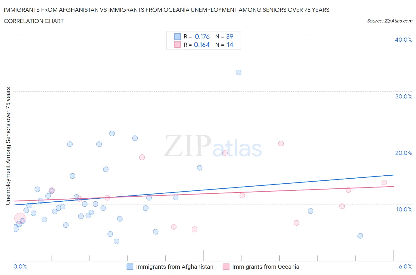 Immigrants from Afghanistan vs Immigrants from Oceania Unemployment Among Seniors over 75 years