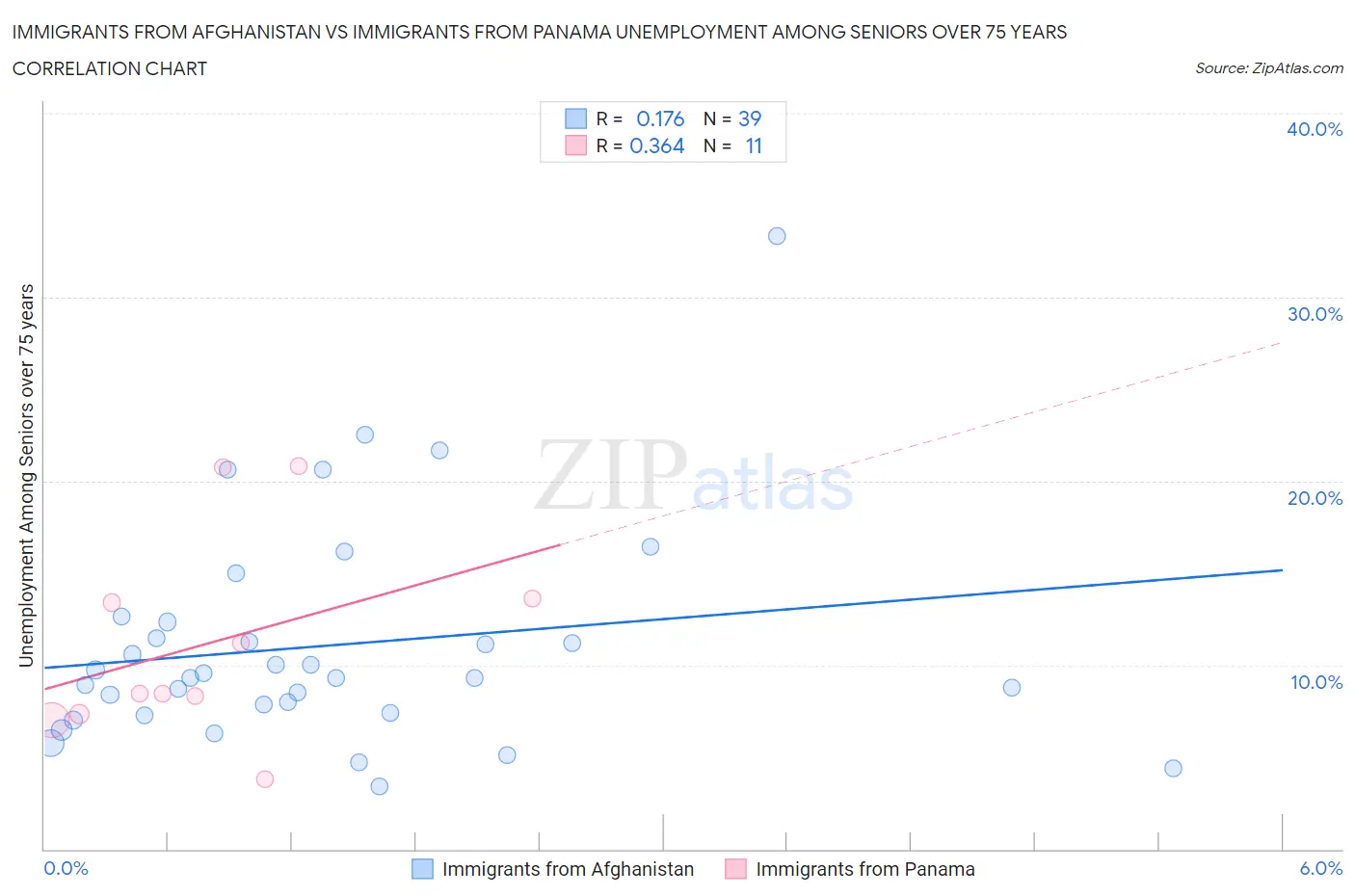 Immigrants from Afghanistan vs Immigrants from Panama Unemployment Among Seniors over 75 years