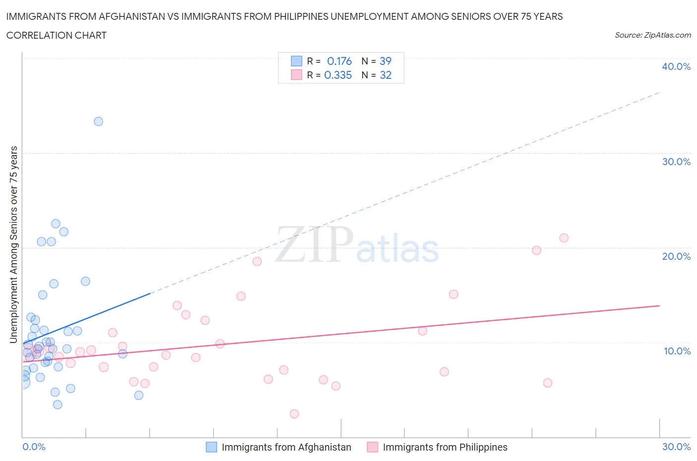 Immigrants from Afghanistan vs Immigrants from Philippines Unemployment Among Seniors over 75 years