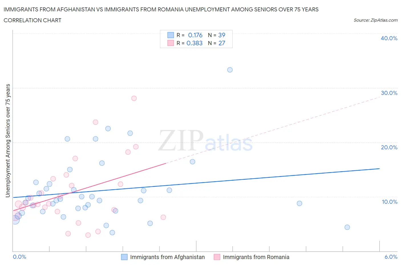 Immigrants from Afghanistan vs Immigrants from Romania Unemployment Among Seniors over 75 years