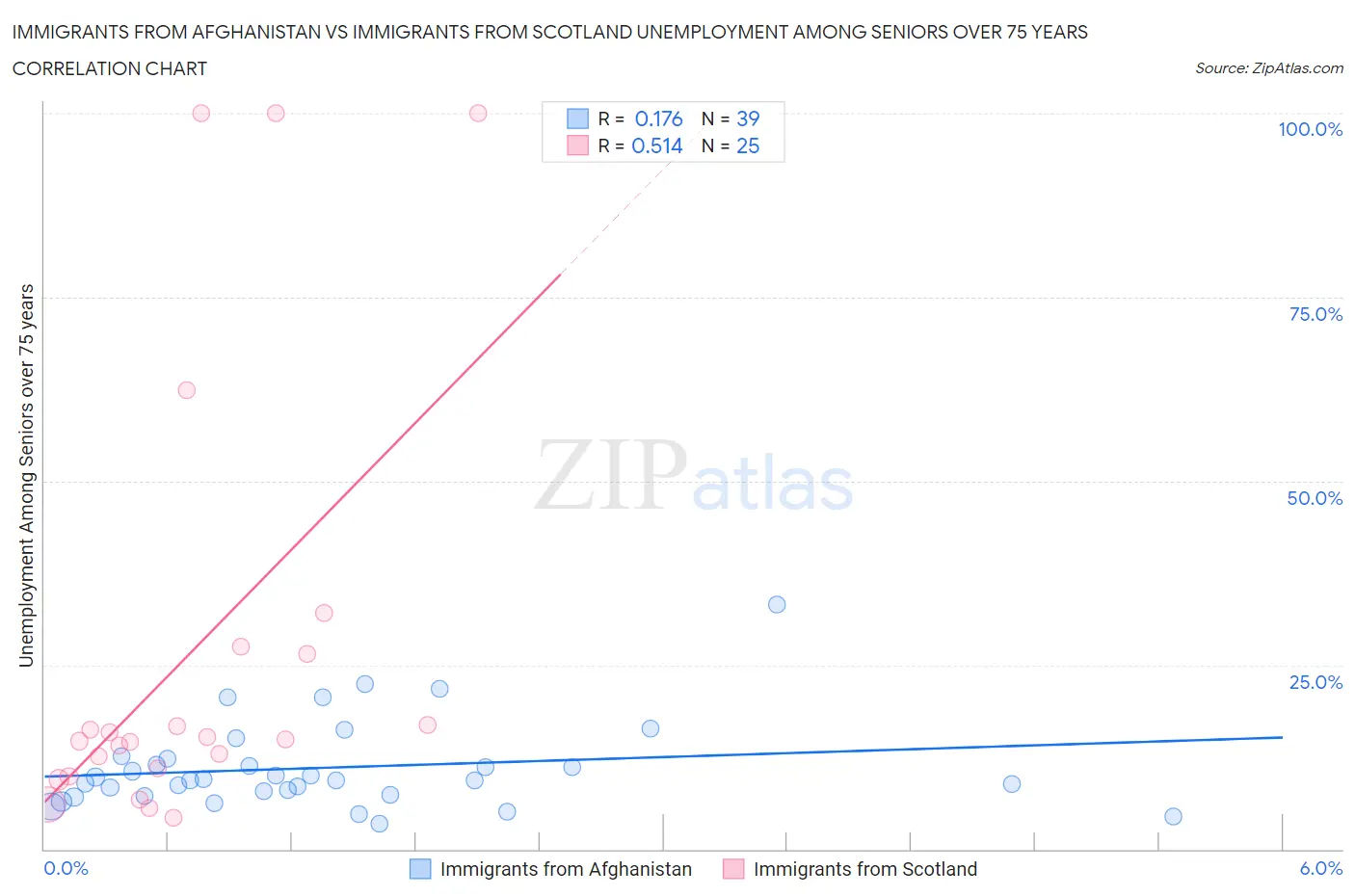 Immigrants from Afghanistan vs Immigrants from Scotland Unemployment Among Seniors over 75 years