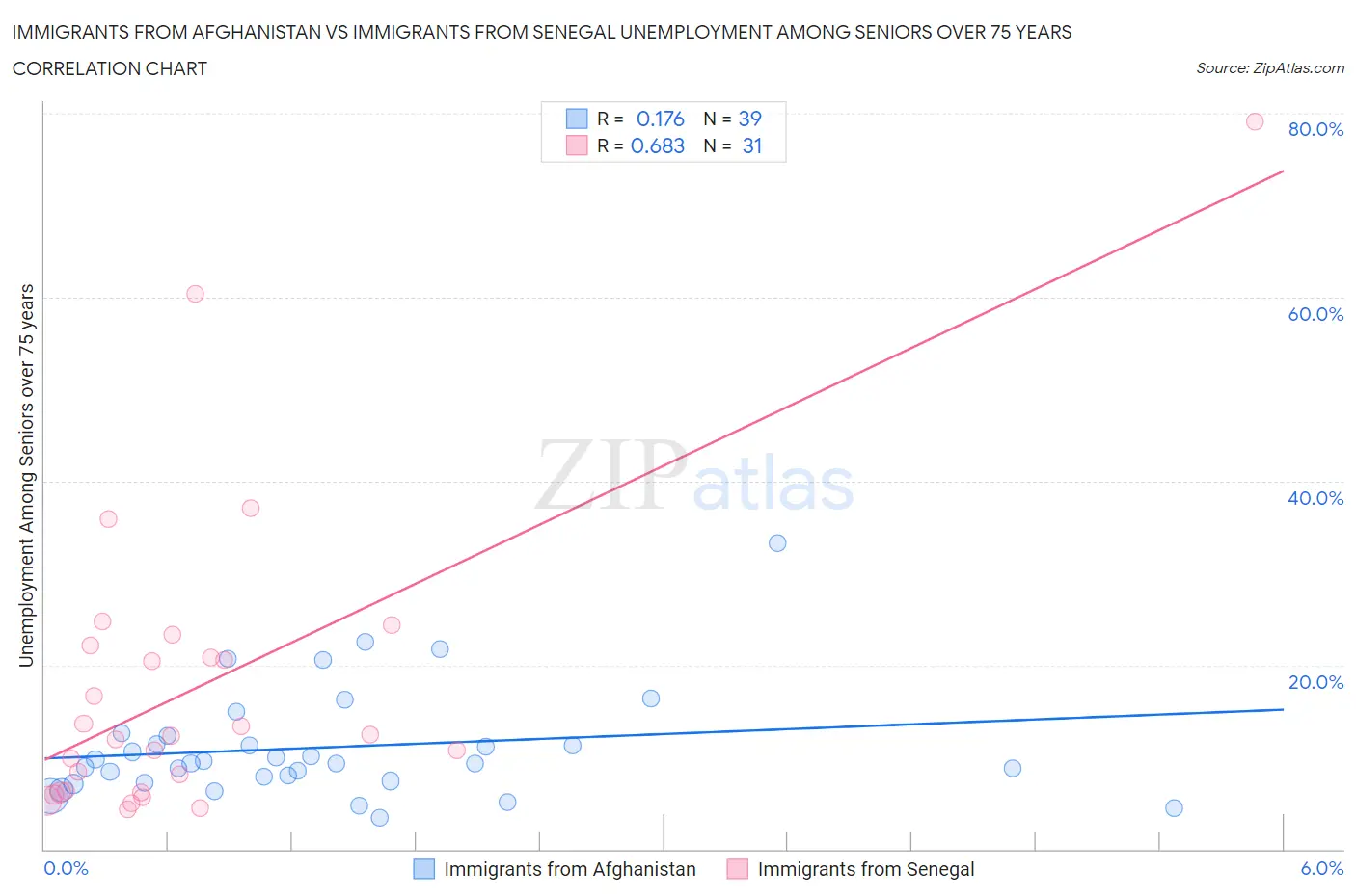 Immigrants from Afghanistan vs Immigrants from Senegal Unemployment Among Seniors over 75 years