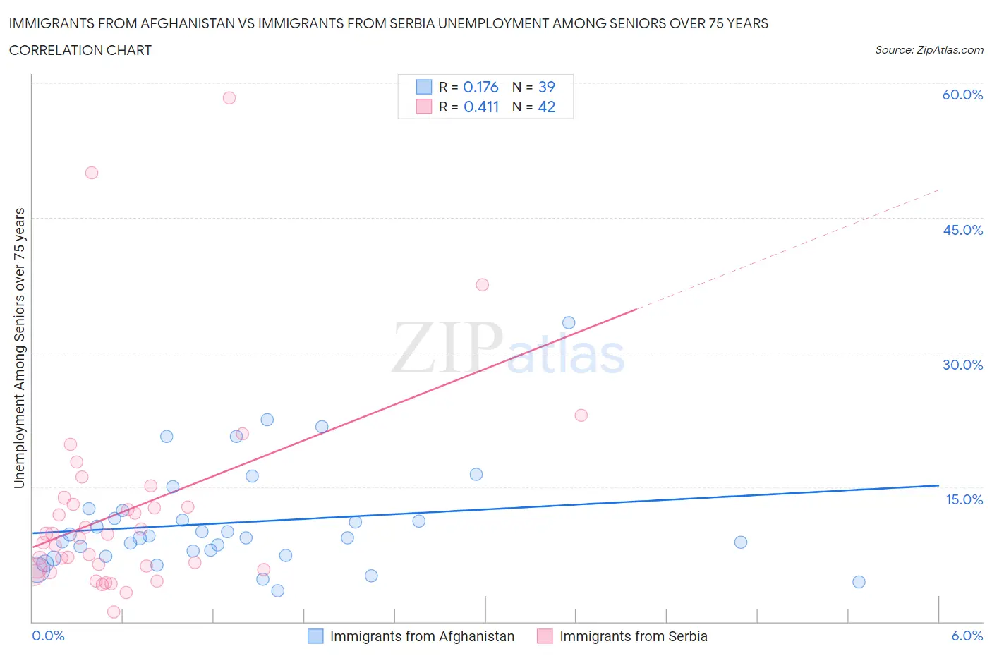 Immigrants from Afghanistan vs Immigrants from Serbia Unemployment Among Seniors over 75 years