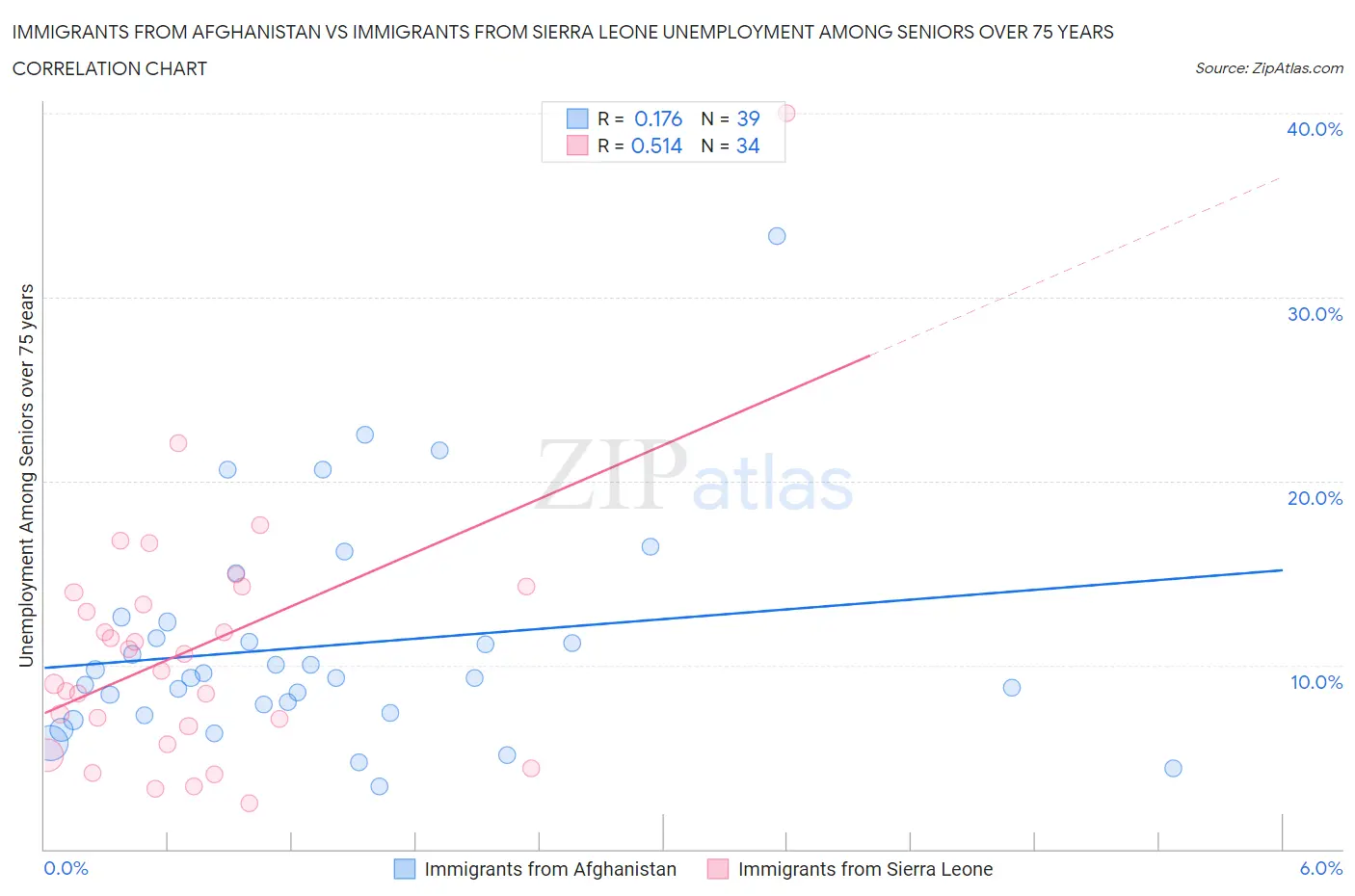 Immigrants from Afghanistan vs Immigrants from Sierra Leone Unemployment Among Seniors over 75 years
