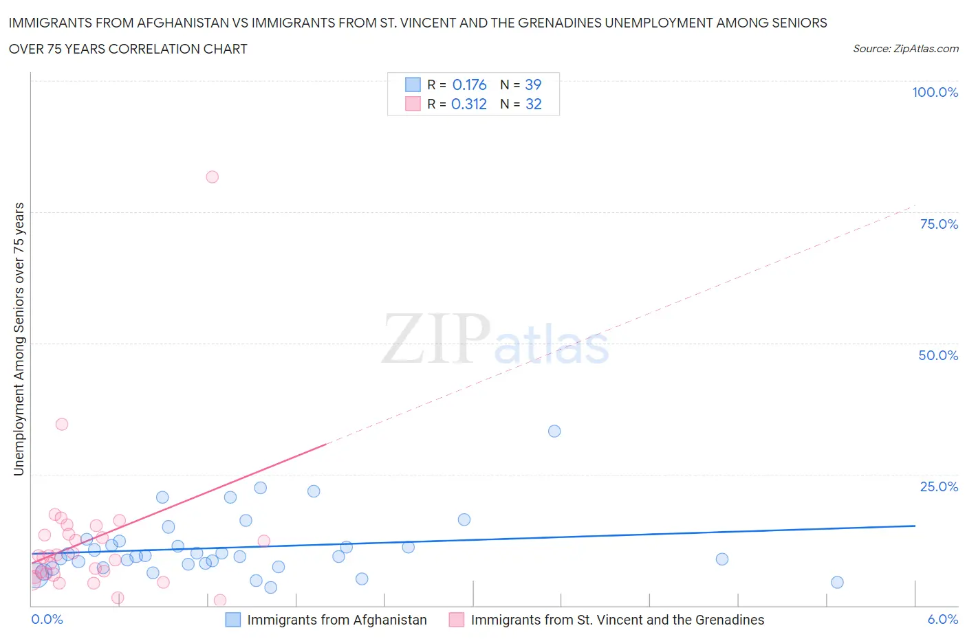 Immigrants from Afghanistan vs Immigrants from St. Vincent and the Grenadines Unemployment Among Seniors over 75 years