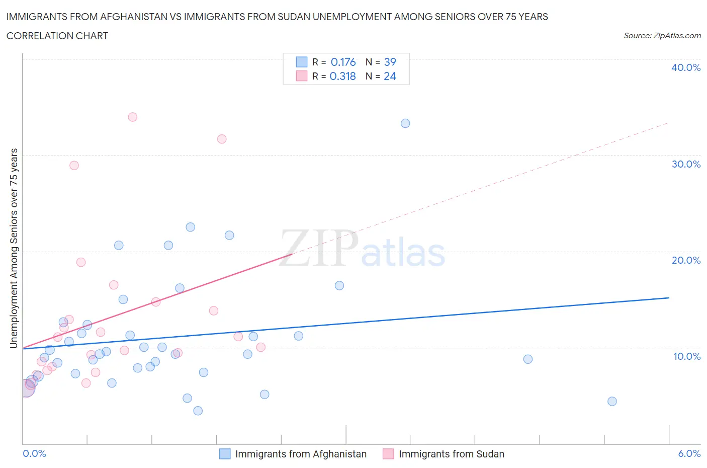 Immigrants from Afghanistan vs Immigrants from Sudan Unemployment Among Seniors over 75 years
