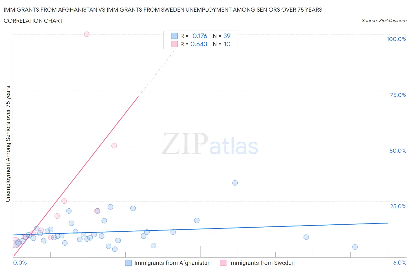 Immigrants from Afghanistan vs Immigrants from Sweden Unemployment Among Seniors over 75 years