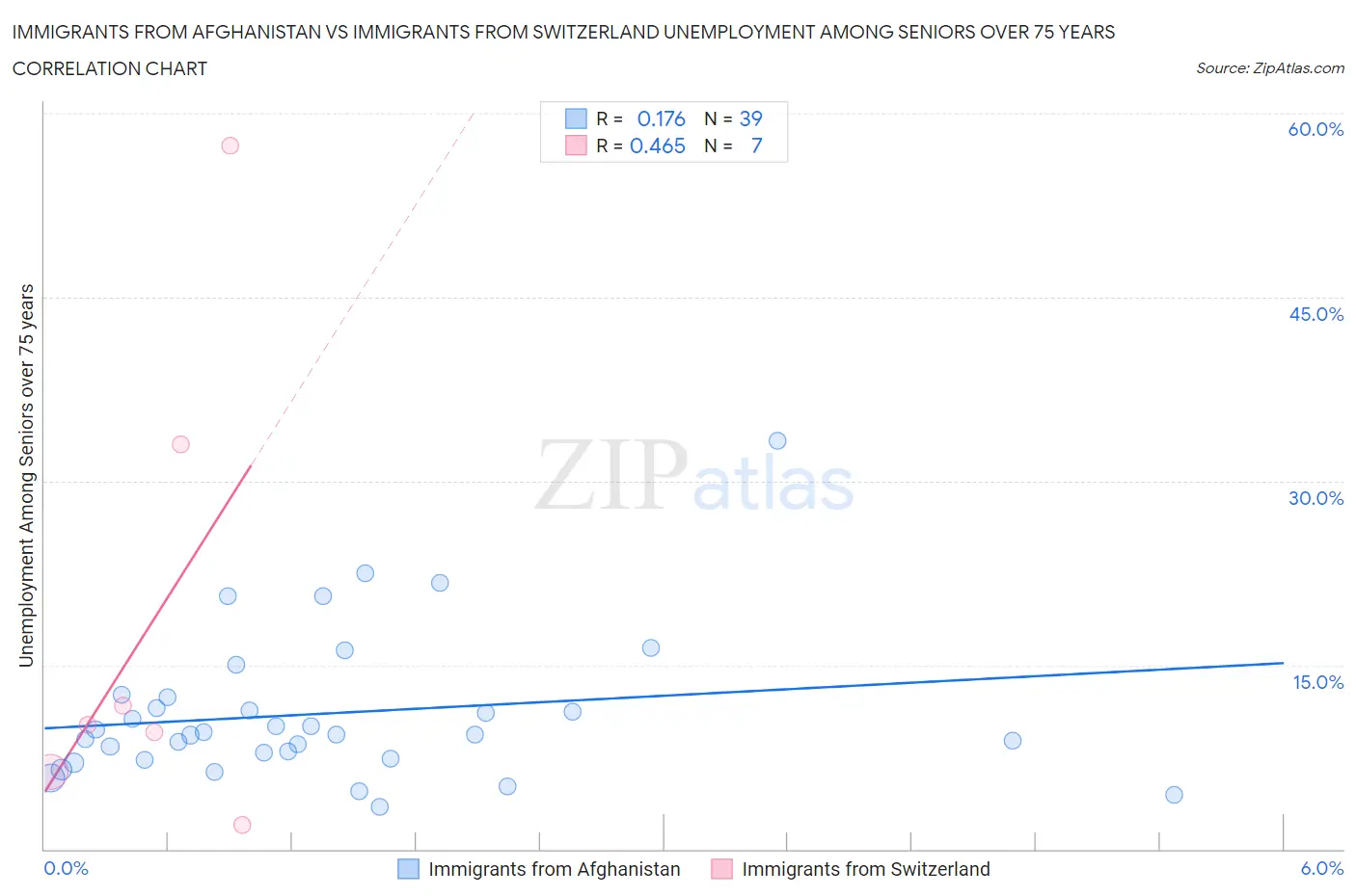 Immigrants from Afghanistan vs Immigrants from Switzerland Unemployment Among Seniors over 75 years