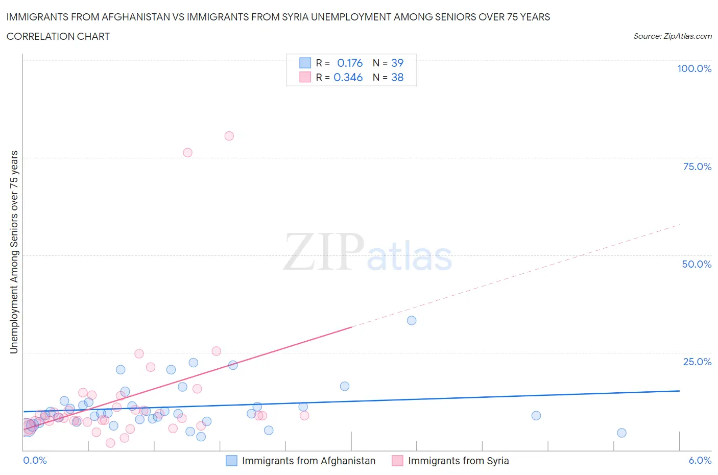 Immigrants from Afghanistan vs Immigrants from Syria Unemployment Among Seniors over 75 years