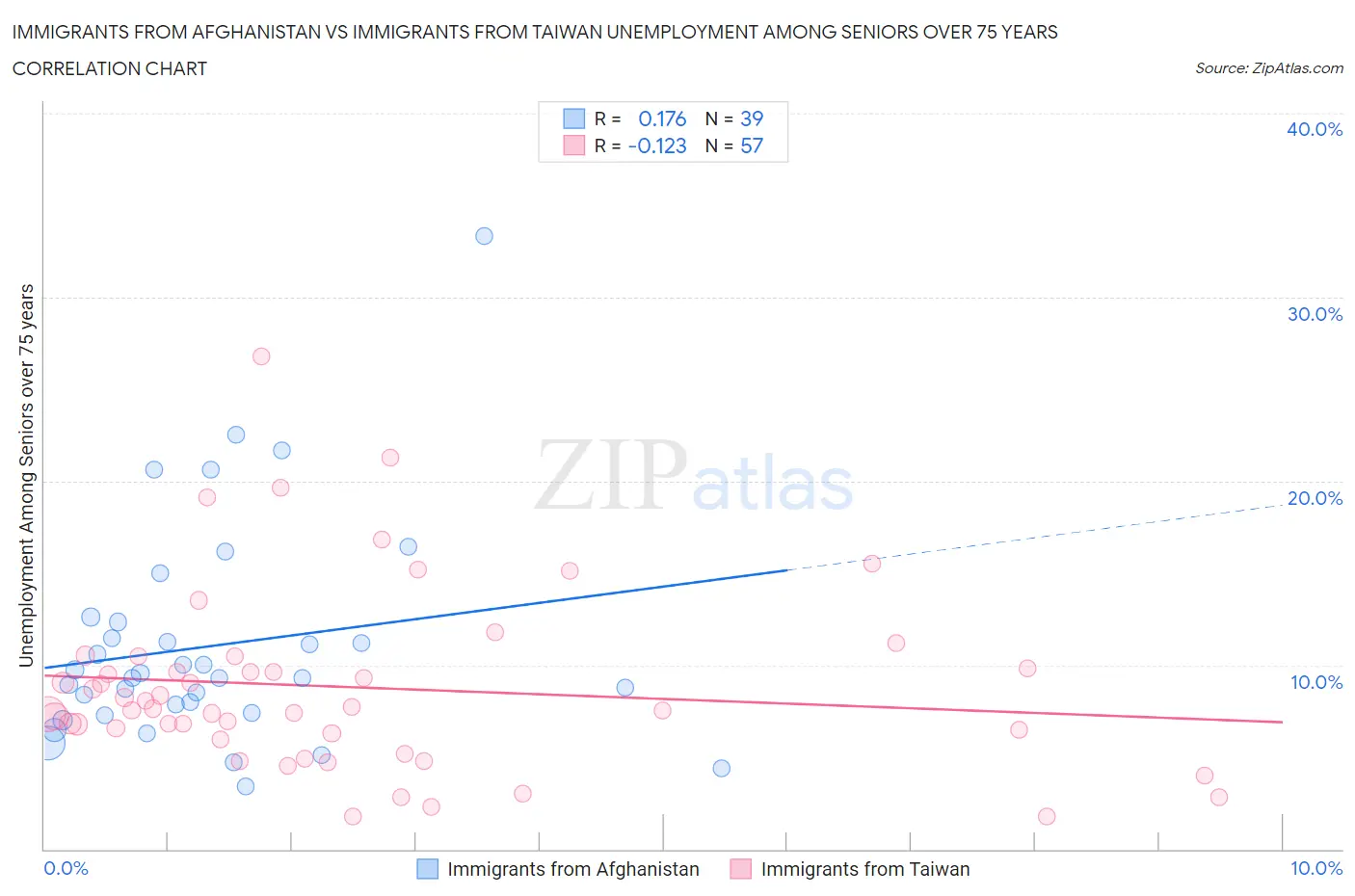 Immigrants from Afghanistan vs Immigrants from Taiwan Unemployment Among Seniors over 75 years