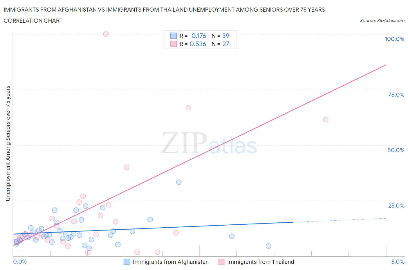 Immigrants from Afghanistan vs Immigrants from Thailand Unemployment Among Seniors over 75 years