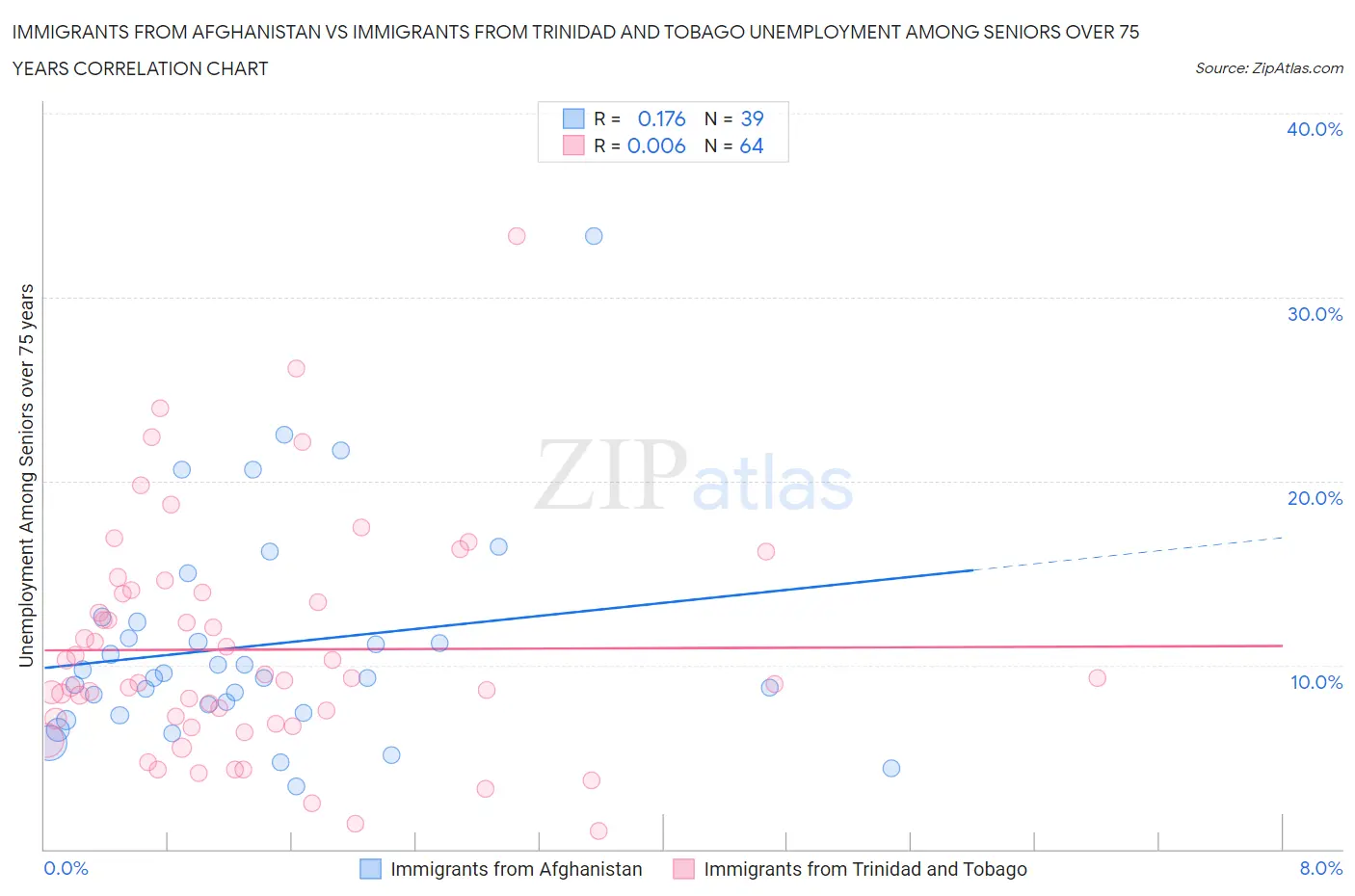 Immigrants from Afghanistan vs Immigrants from Trinidad and Tobago Unemployment Among Seniors over 75 years