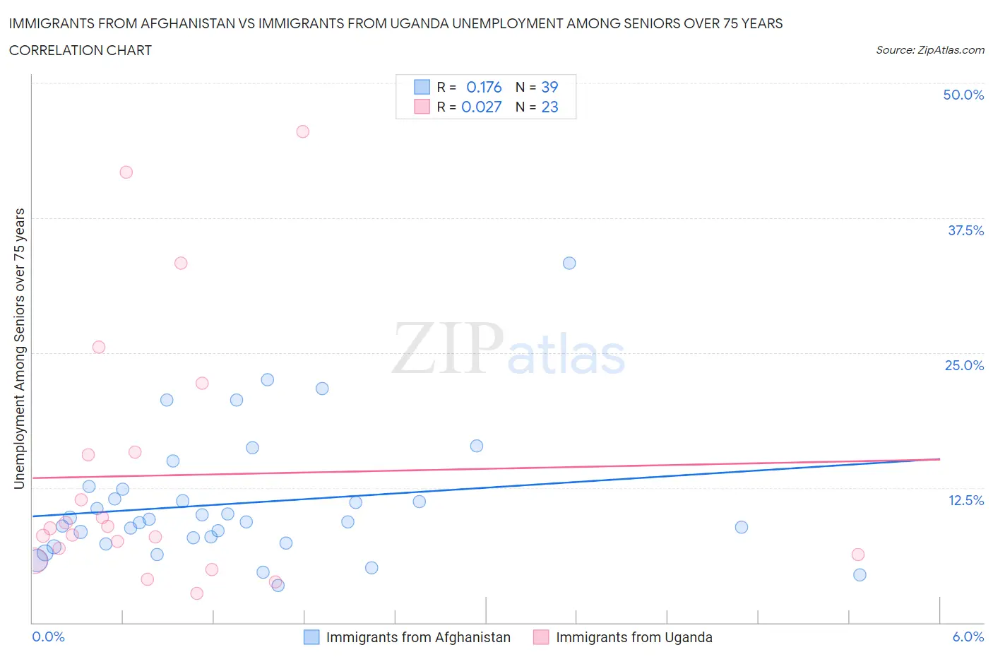 Immigrants from Afghanistan vs Immigrants from Uganda Unemployment Among Seniors over 75 years