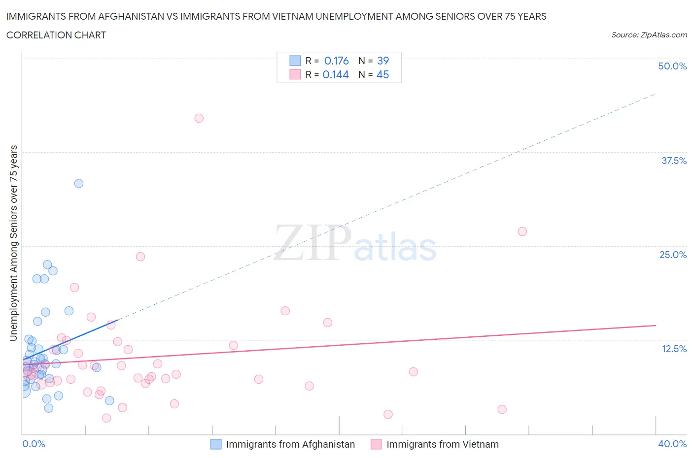 Immigrants from Afghanistan vs Immigrants from Vietnam Unemployment Among Seniors over 75 years