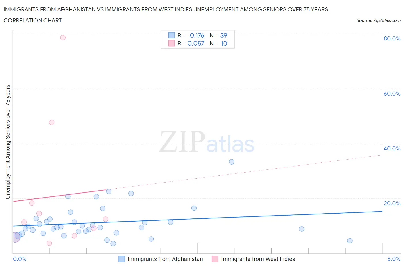 Immigrants from Afghanistan vs Immigrants from West Indies Unemployment Among Seniors over 75 years