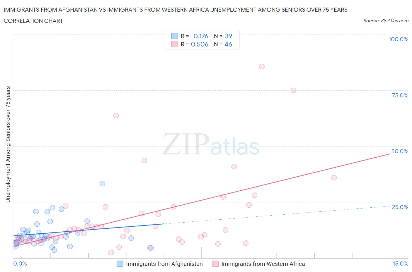 Immigrants from Afghanistan vs Immigrants from Western Africa Unemployment Among Seniors over 75 years