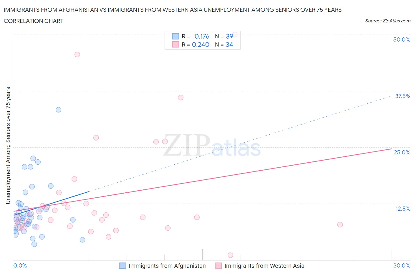 Immigrants from Afghanistan vs Immigrants from Western Asia Unemployment Among Seniors over 75 years