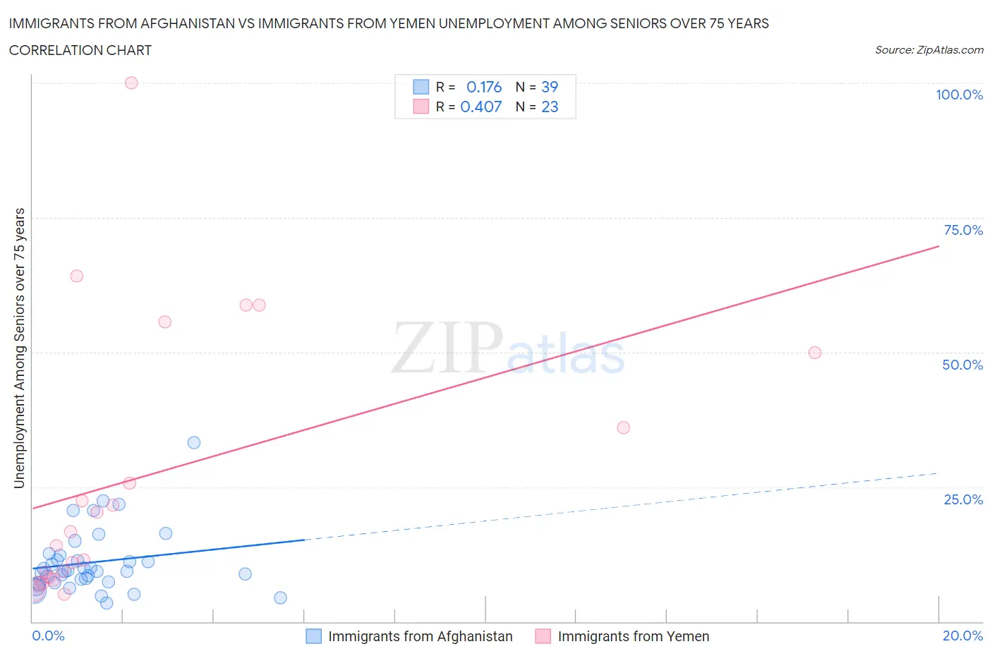 Immigrants from Afghanistan vs Immigrants from Yemen Unemployment Among Seniors over 75 years