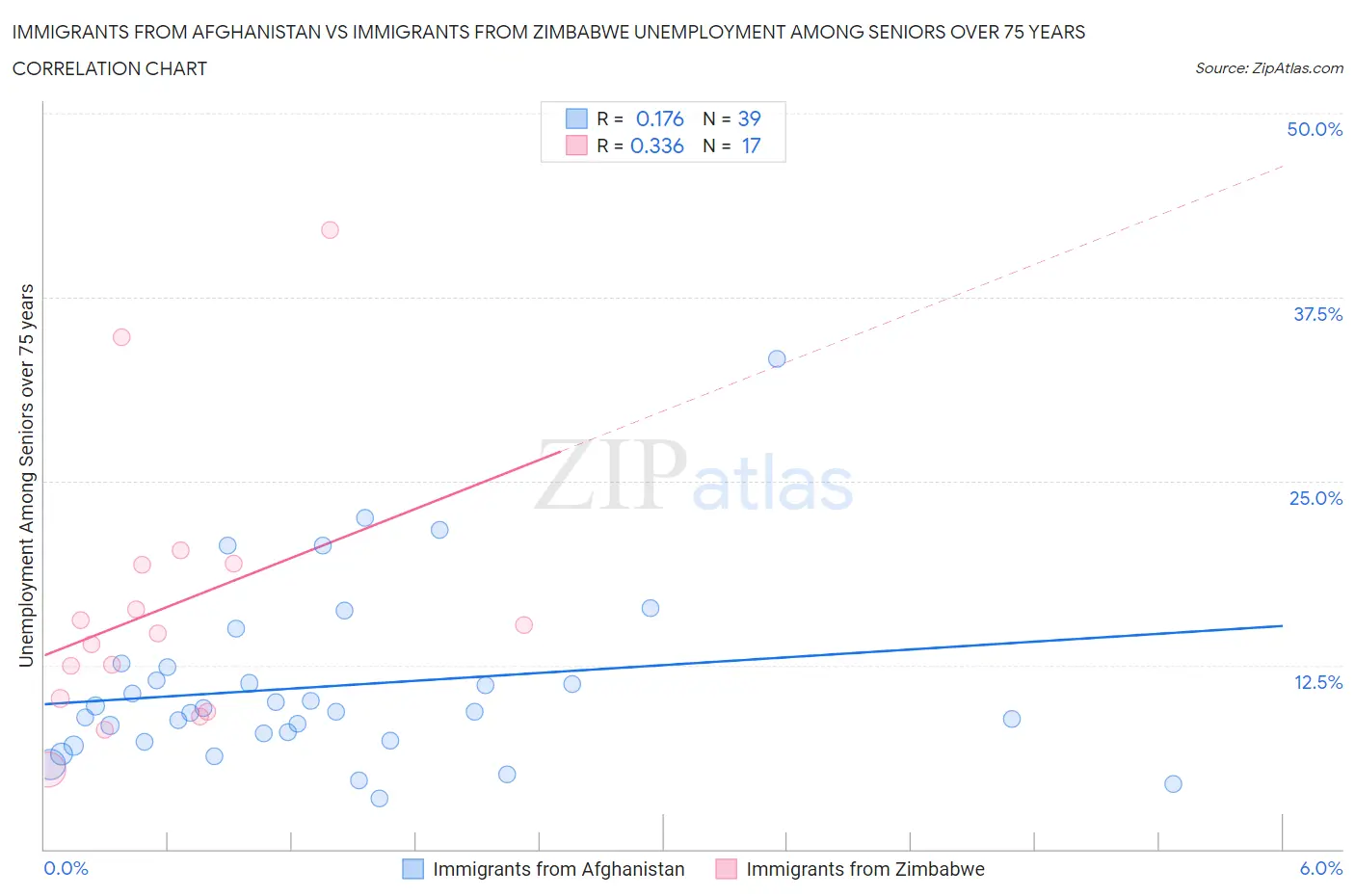 Immigrants from Afghanistan vs Immigrants from Zimbabwe Unemployment Among Seniors over 75 years