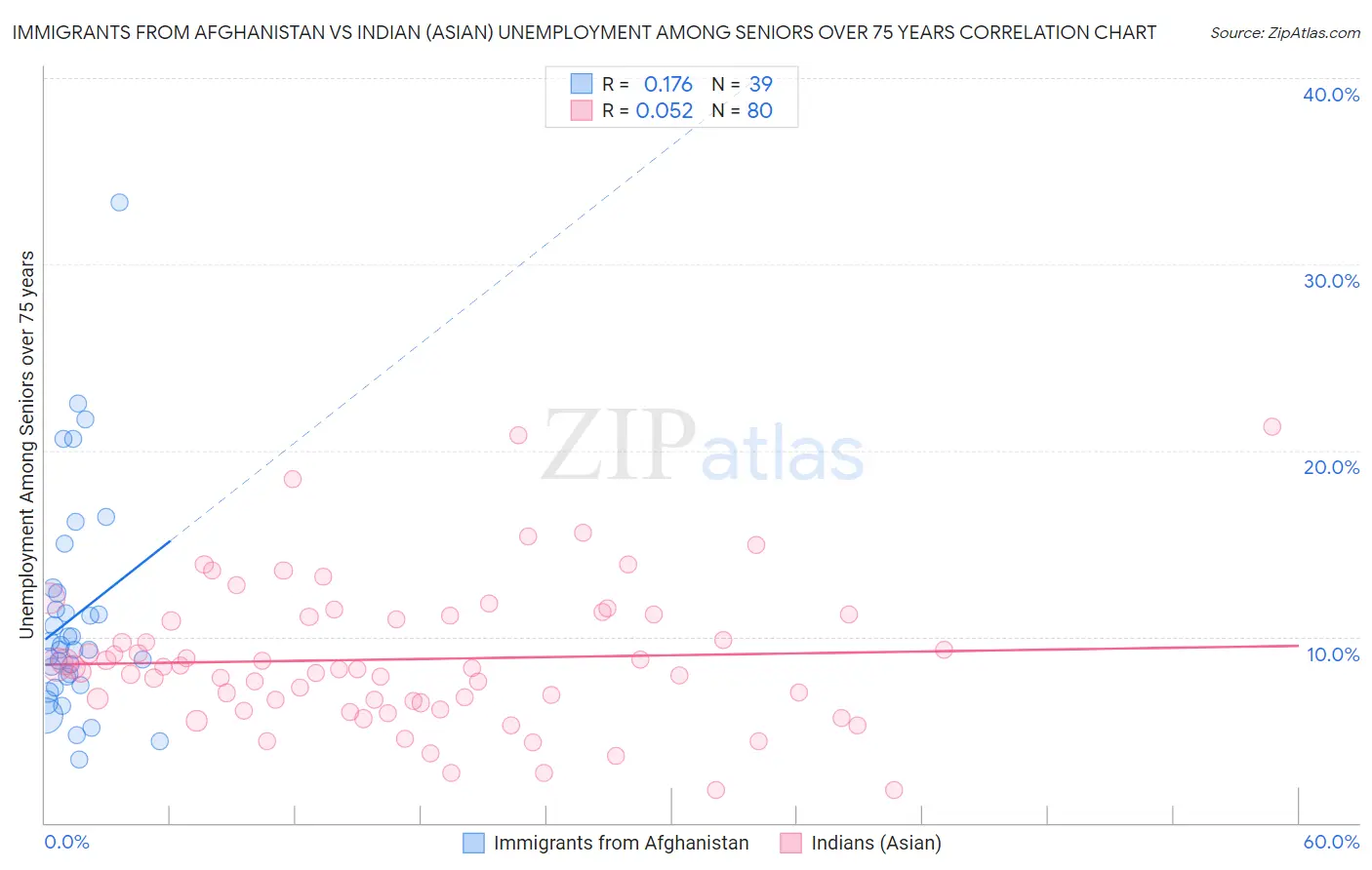 Immigrants from Afghanistan vs Indian (Asian) Unemployment Among Seniors over 75 years