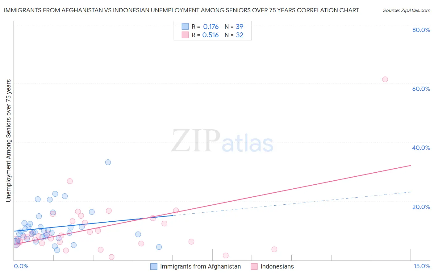 Immigrants from Afghanistan vs Indonesian Unemployment Among Seniors over 75 years