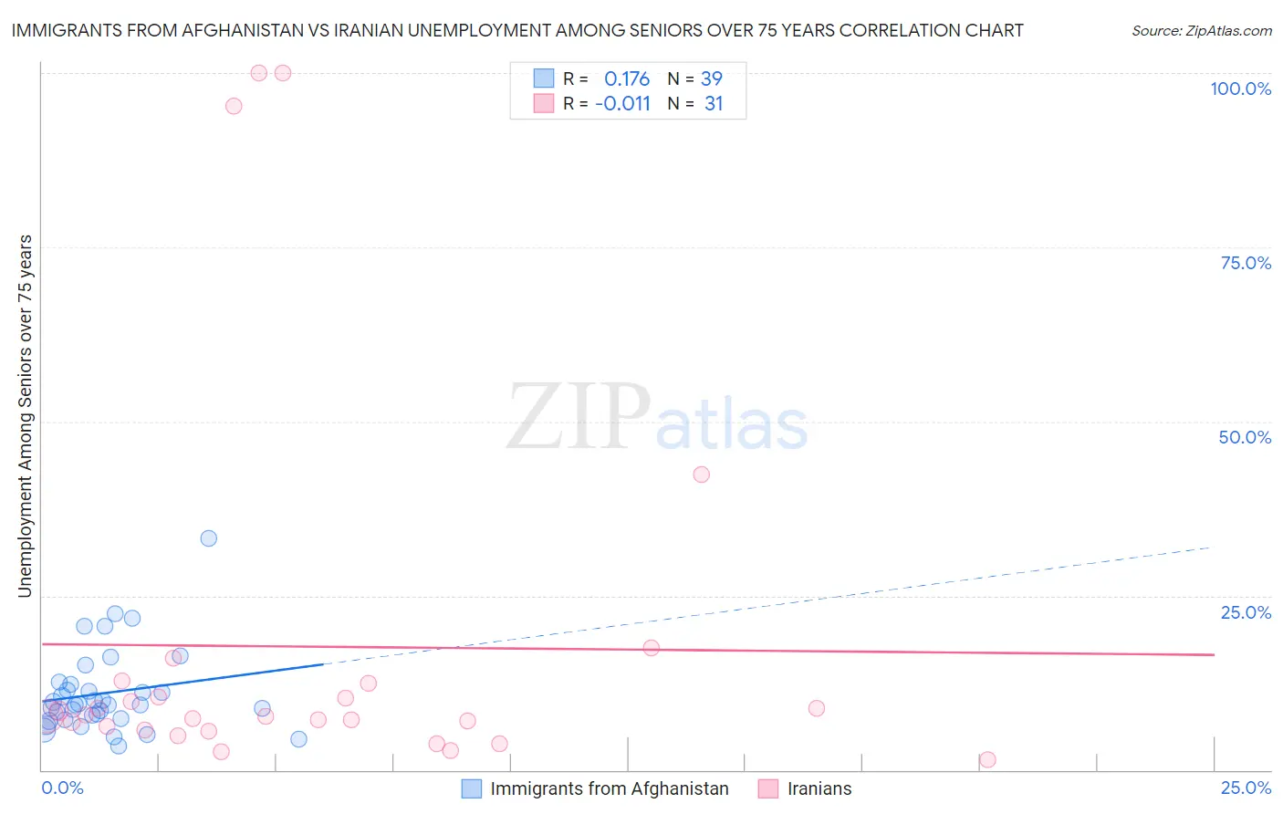 Immigrants from Afghanistan vs Iranian Unemployment Among Seniors over 75 years
