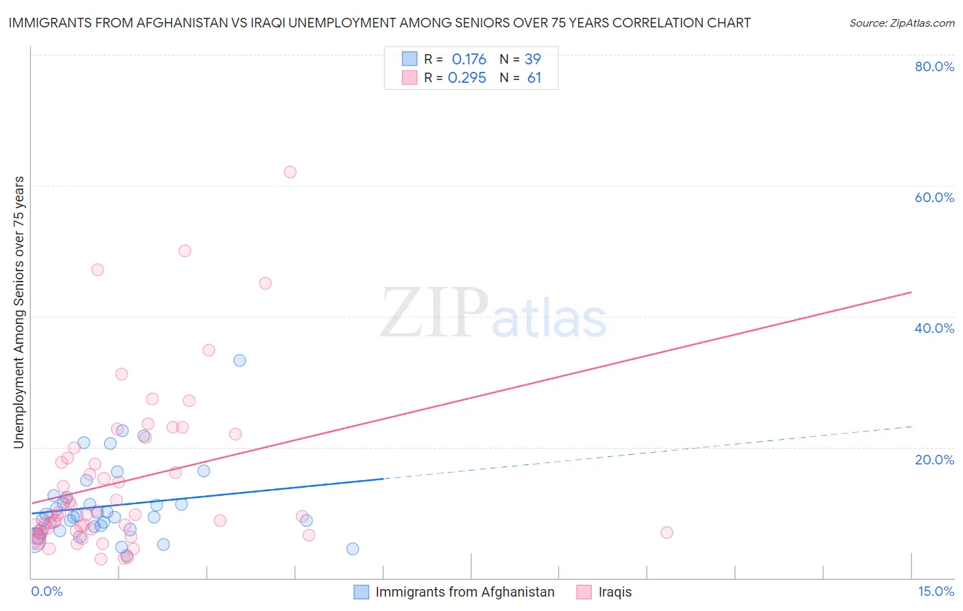 Immigrants from Afghanistan vs Iraqi Unemployment Among Seniors over 75 years