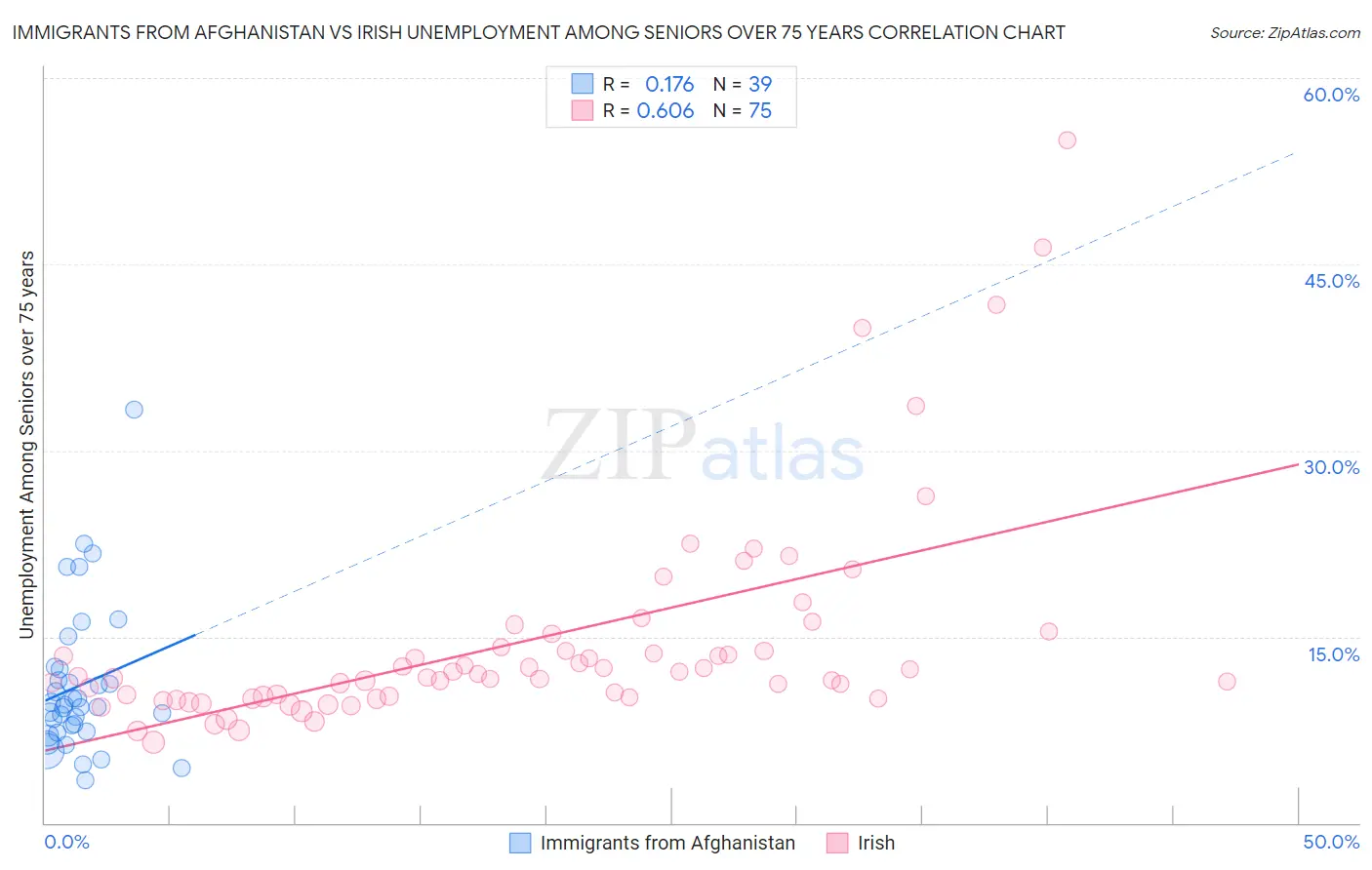Immigrants from Afghanistan vs Irish Unemployment Among Seniors over 75 years