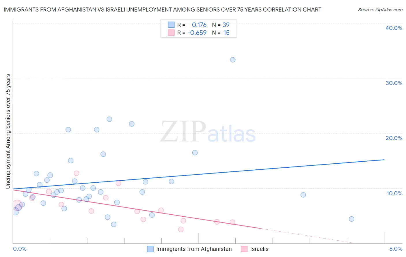 Immigrants from Afghanistan vs Israeli Unemployment Among Seniors over 75 years