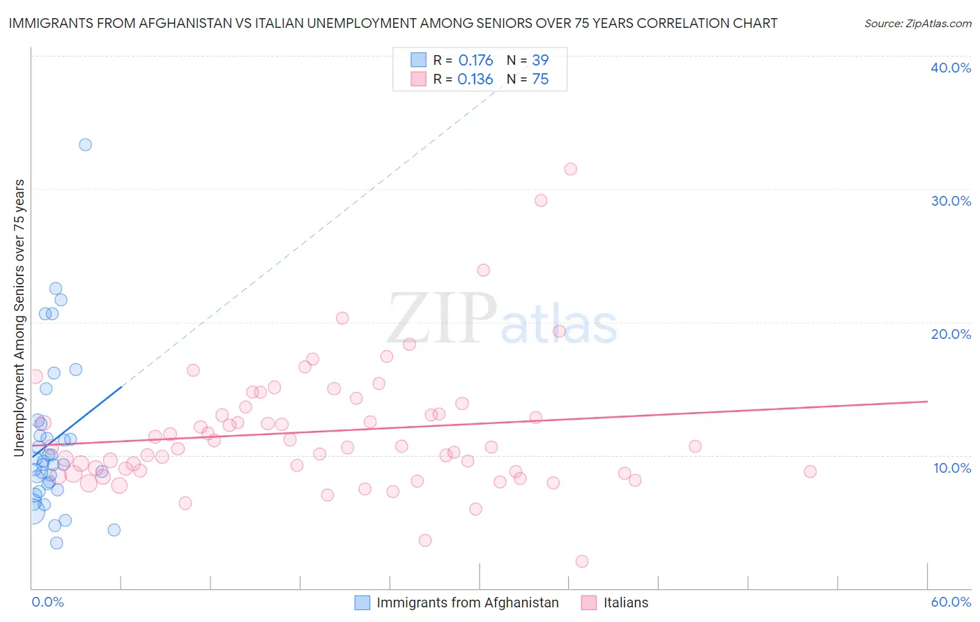 Immigrants from Afghanistan vs Italian Unemployment Among Seniors over 75 years
