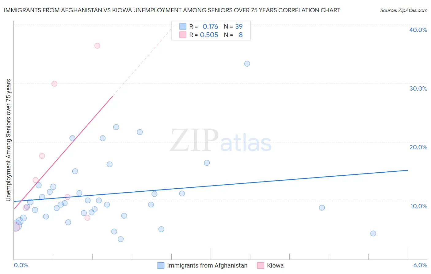 Immigrants from Afghanistan vs Kiowa Unemployment Among Seniors over 75 years