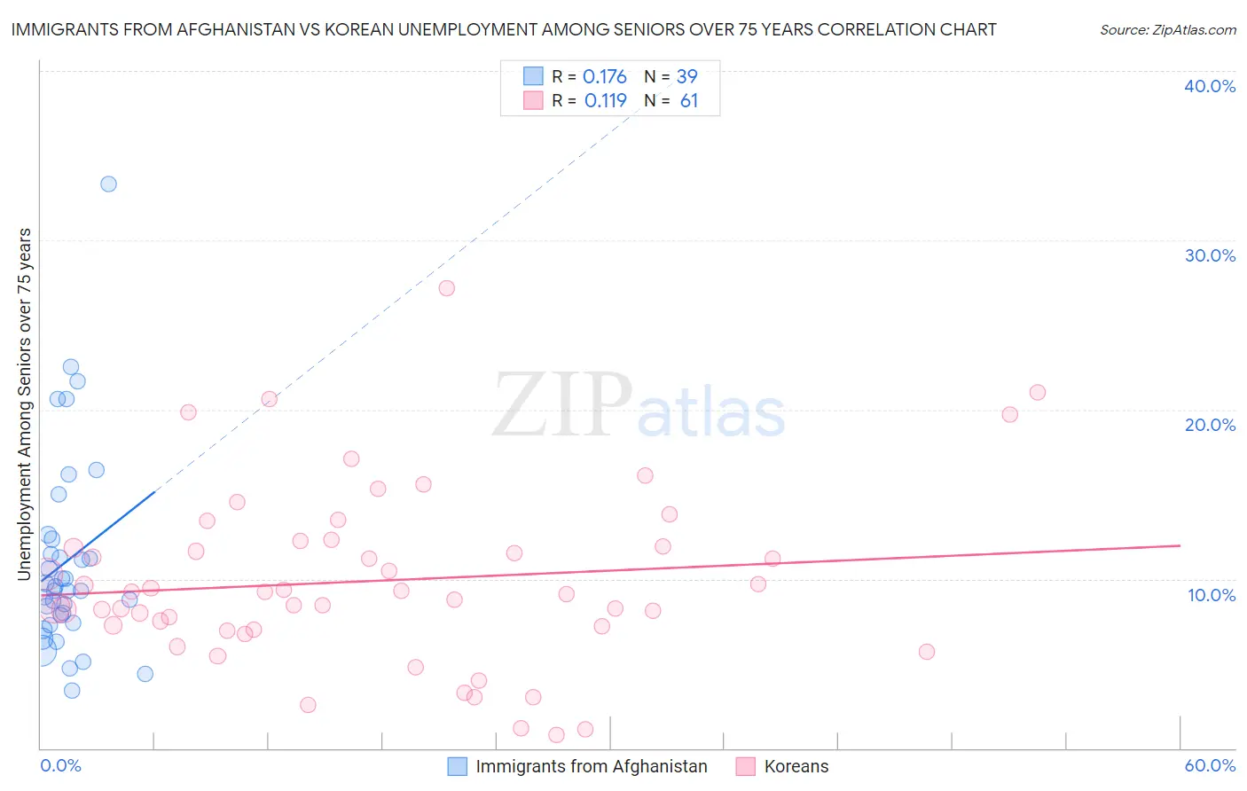 Immigrants from Afghanistan vs Korean Unemployment Among Seniors over 75 years