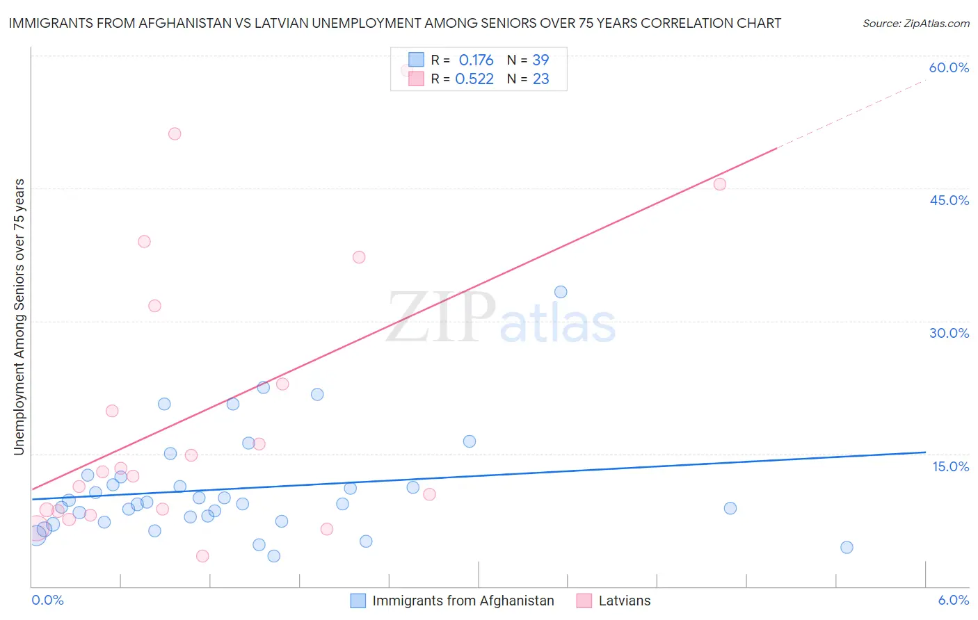 Immigrants from Afghanistan vs Latvian Unemployment Among Seniors over 75 years